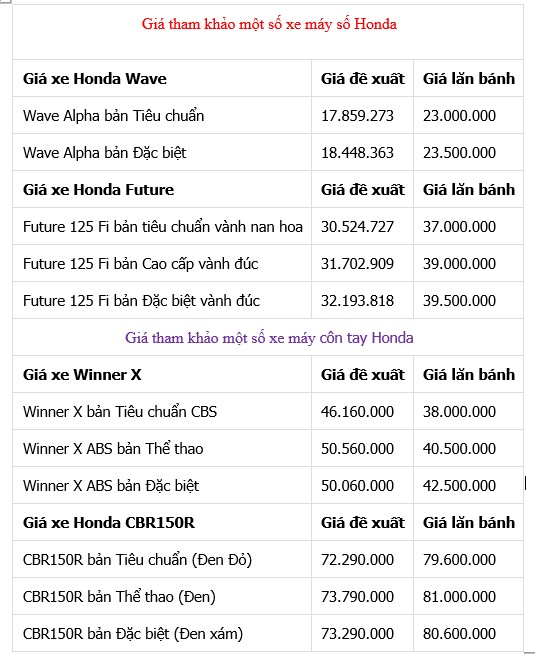 Gia tham khao mot so xe may so va con tay Honda thang 12.2024