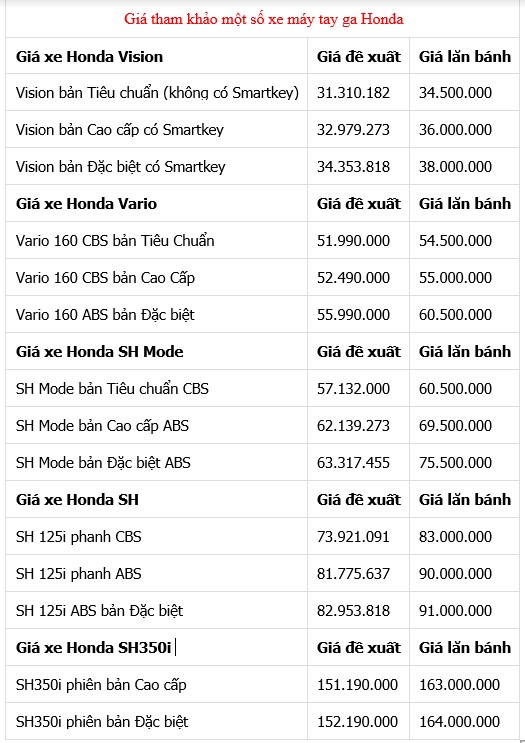 Bang gia xe may tay ga Honda thang 12.2024