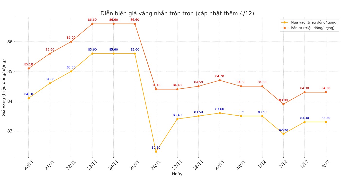 Dien bien gia vang nhan tron tron 9999 thoi gian gan day. Bieu do: Khuong Duy