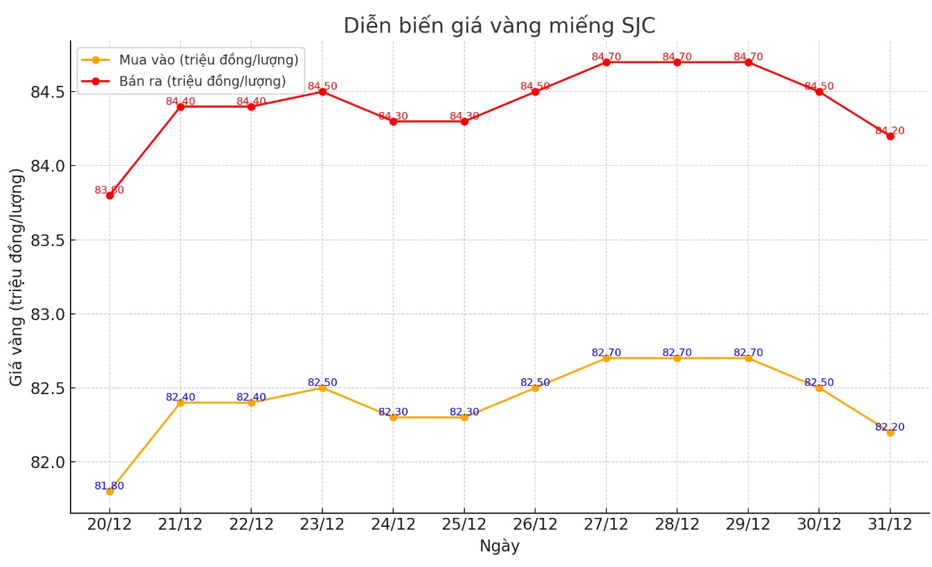 Dien bien gia vang SJC nhung phien gan day. Bieu do: Khuong Duy