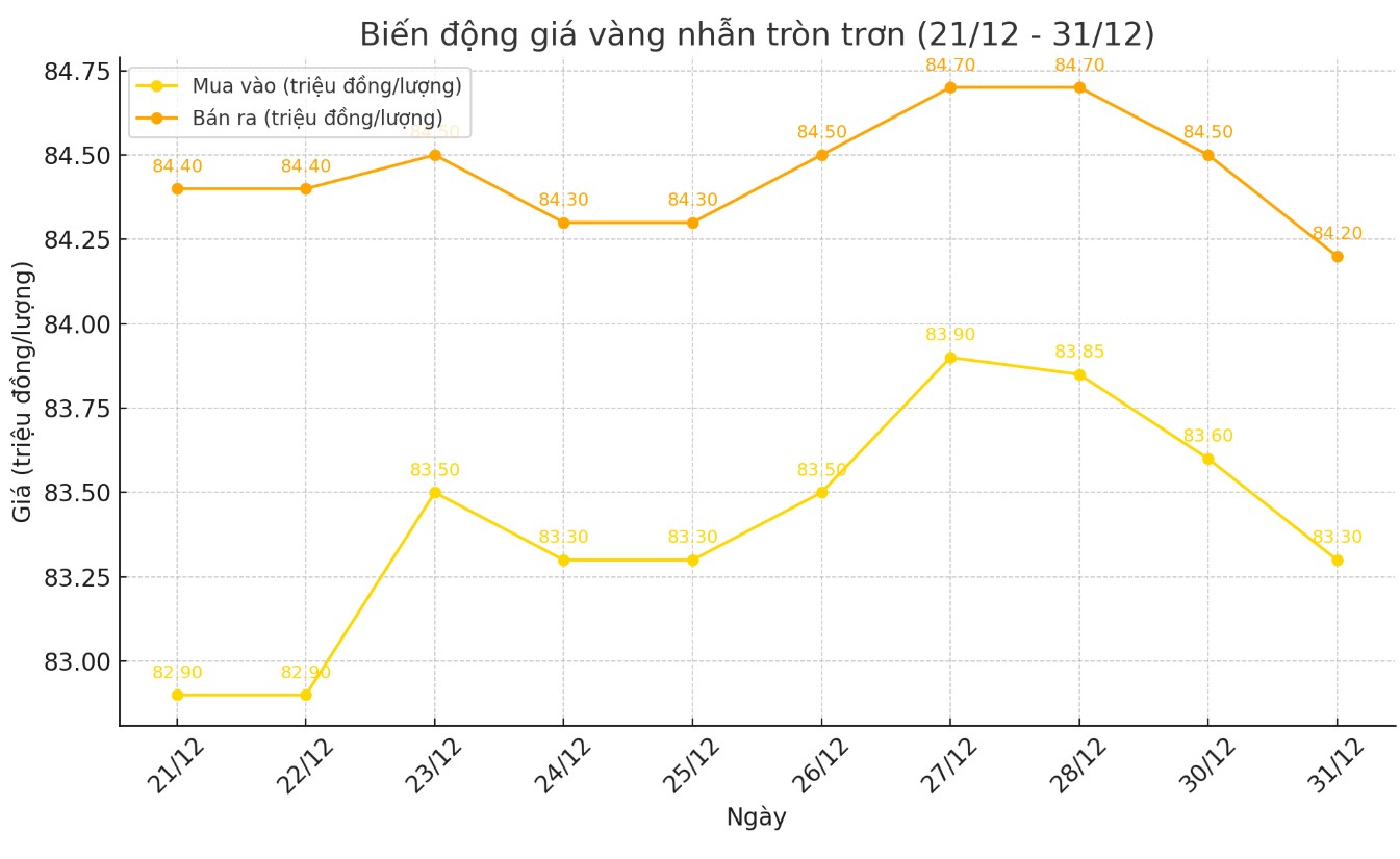 Dien bien gia vang nhan tron nhung phien gan day. Bieu do: Khuong Duy  