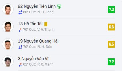 Diem so cua cac cau thu Viet Nam sau tran thang Singapore. Anh: Sofascore