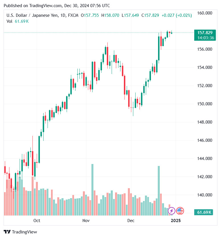 Bieu do ty gia Yen (USD/JPY) cap nhat luc 14h ngay 30.12. Anh: Tradingview.com