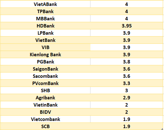 So sánh lãi suất ngân hàng cao nhất ở kỳ hạn 3 tháng. Đồ họa: Hà Vy