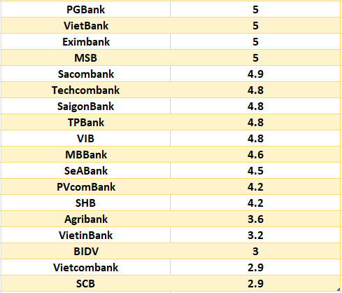 So sánh lãi suất ngân hàng cao nhất ở kỳ hạn 6 tháng. Đồ họa: Hà Vy