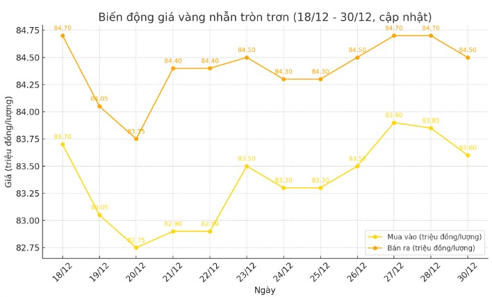 Dien bien gia vang nhan tron tron 9999 thoi gian gan day. Bieu do: Khuong Duy  