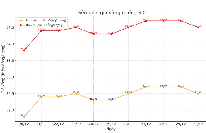 Dien bien gia vang mieng SJC nhung phien gan day. Bieu do: Khuong Duy  