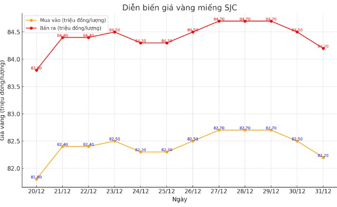 Dien bien gia vang mieng SJC nhung phien gan day. Bieu do: Khuong Duy