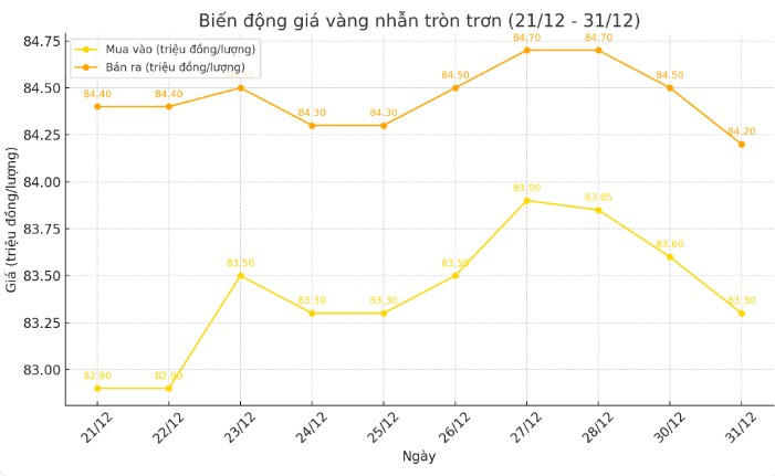 Dien bien gia vang nhan tron tron 9999 thoi gian gan day. Bieu do: Khuong Duy