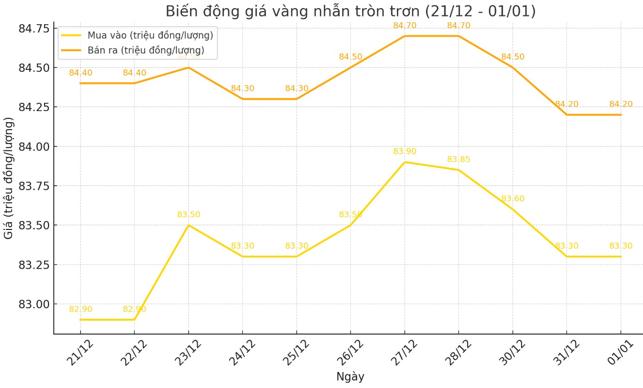 Diễn biến giá vàng nhẫn tròn trơn 9999. Biểu đồ: Giang Linh