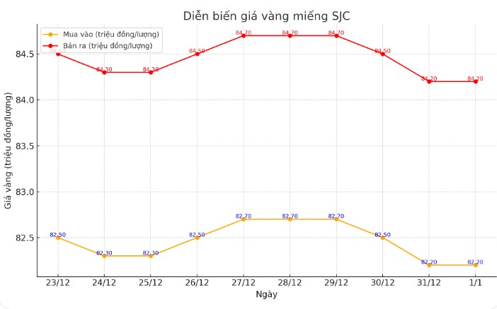 Dien bien gia vang SJC nhung phien gan day. Bieu do: Khuong Duy