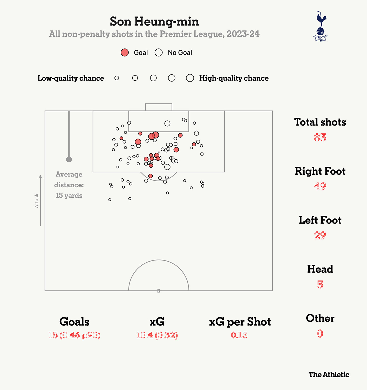 Ban do sut bong cua Son Heung-min trong mua giai 2023-2024 va 2024-2025. Anh: The Athletic 