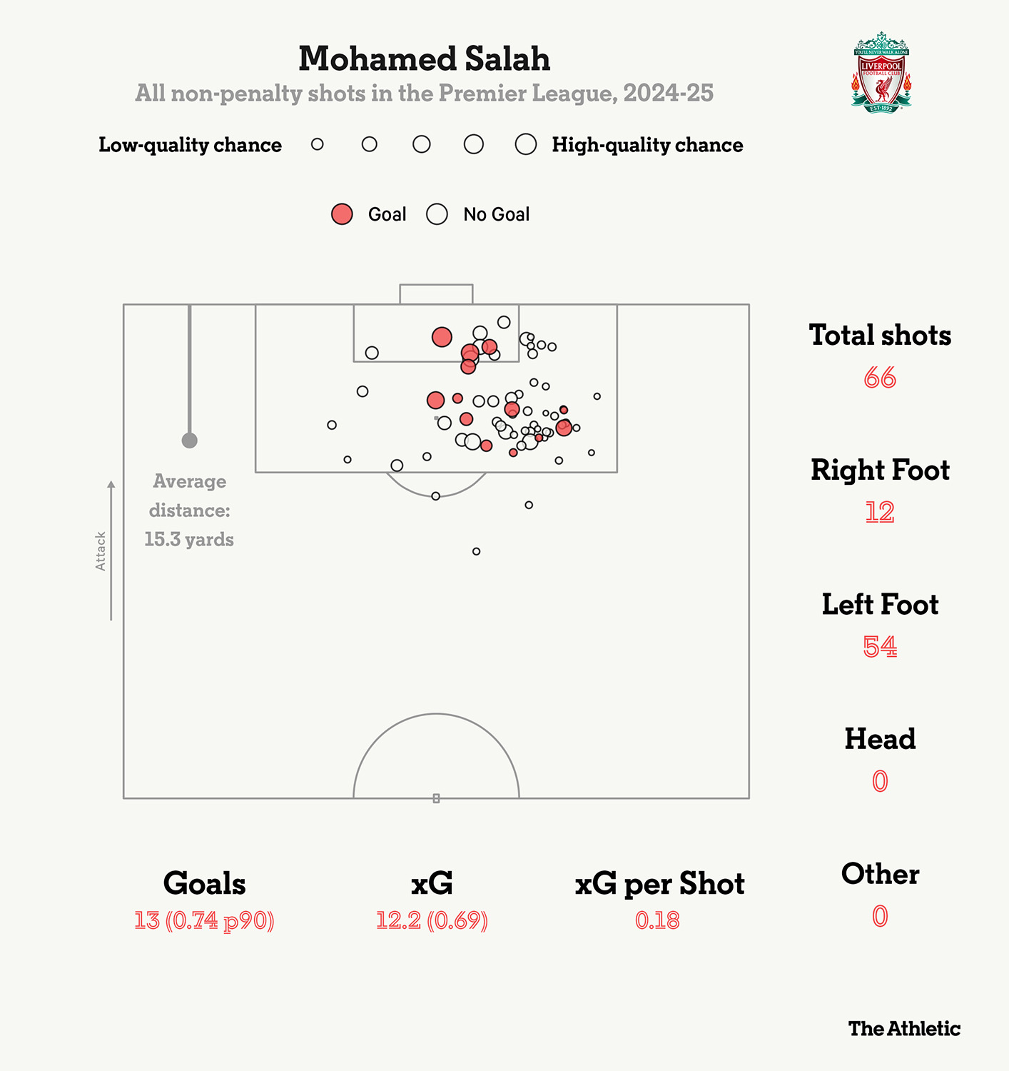 Thong ke sut bong cua Mohamed Salah tai Premier League mua nay. Anh: The Athletic