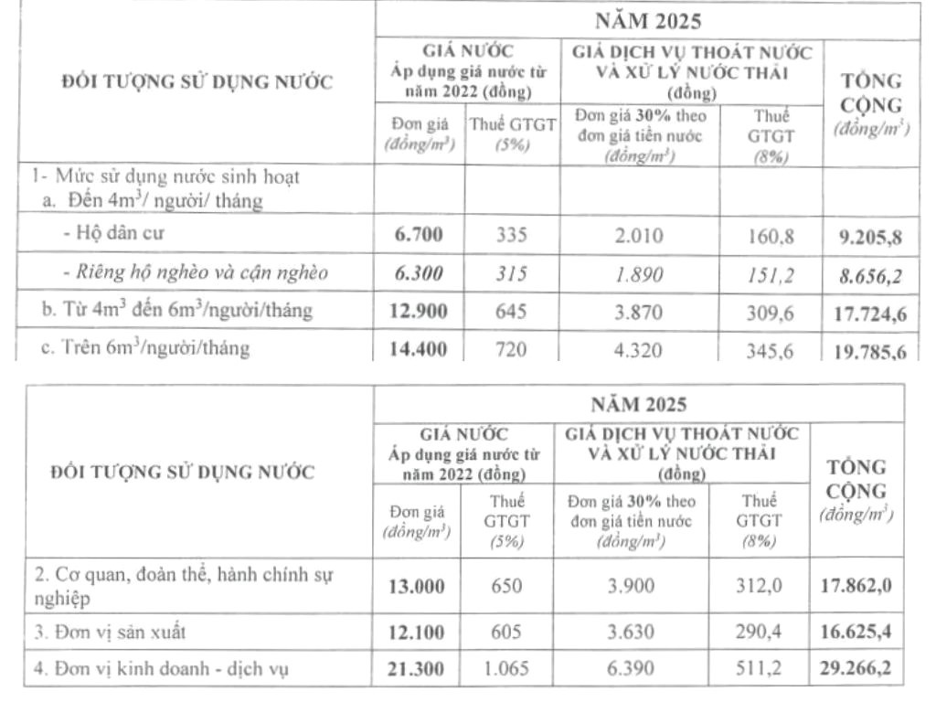 Bang gia nuoc sach va gia dich vu thoat nuoc va xu ly nuoc thai ap dung tren dia ban TPHCM tu ngay 1.1.2025. Nguon: Cong ty Co phan Cap nuoc Trung An