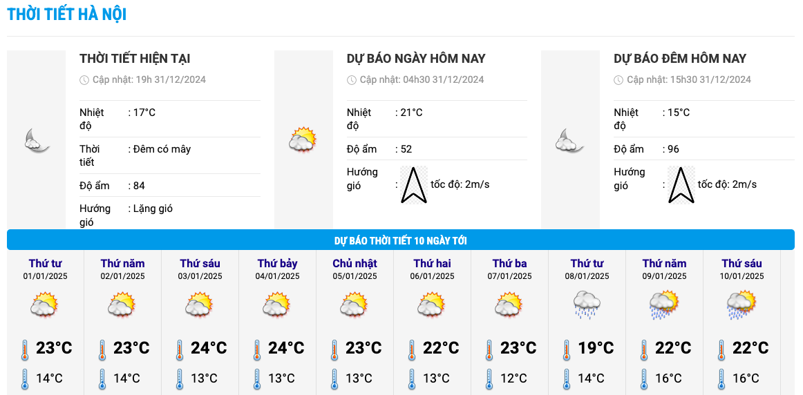 Biểu đồ nhiệt trong 10 ngày tới ở Hà Nội cập nhật vào 19h ngày 31.12. Ảnh: Trung tâm Dự báo Khí tượng Thủy văn Quốc gia
