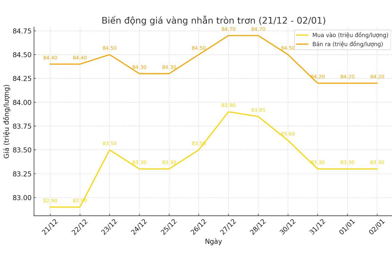 Dien bien gia vang nhan tron tron 9999. Bieu do: Giang Linh