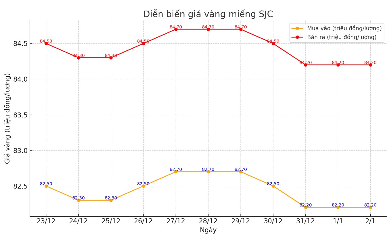 Dien bien gia vang mieng SJC. Bieu do: Giang Linh