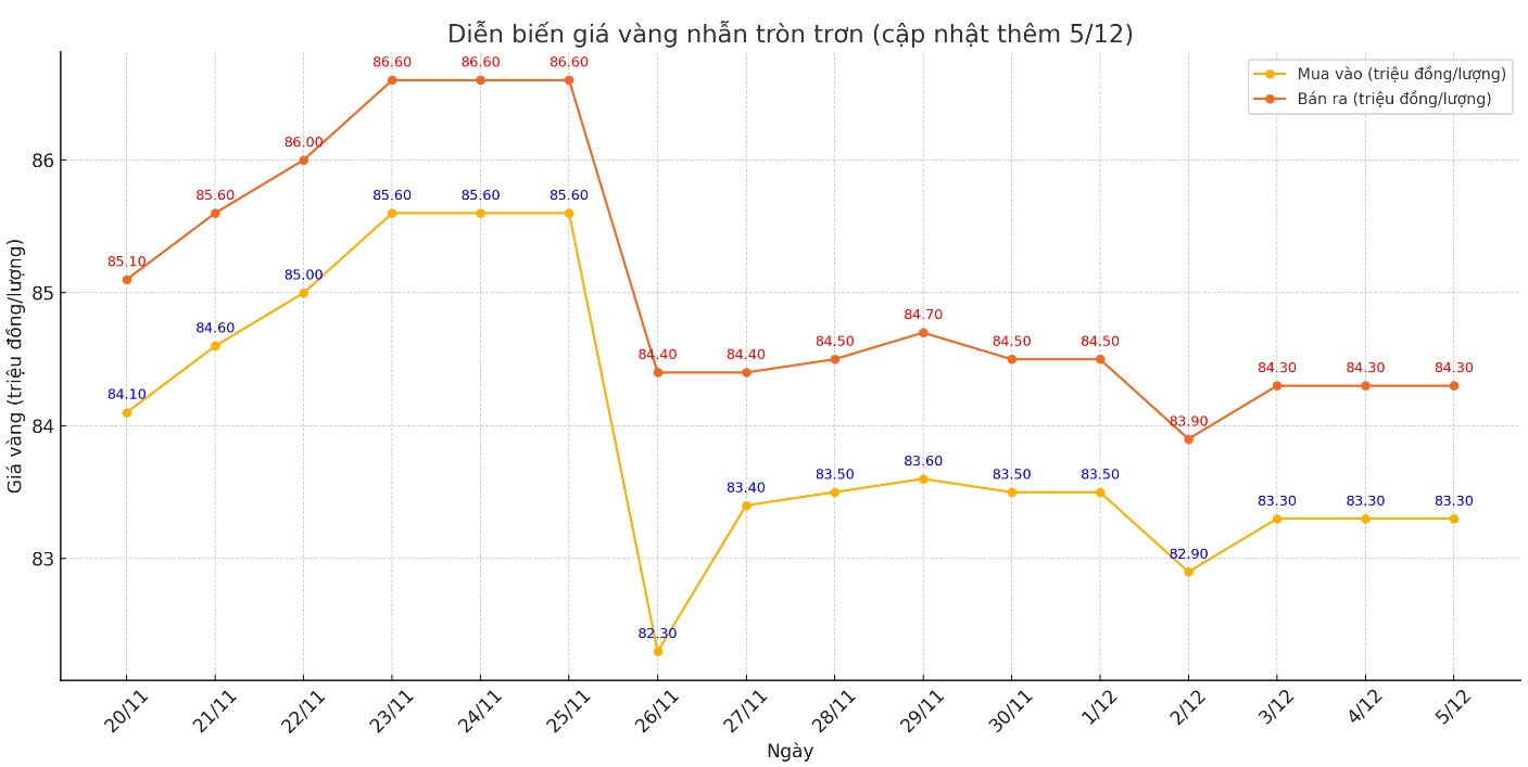 Dien bien gia vang nhan tron tron 9999 thoi gian gan day. Bieu do: Khuong Duy