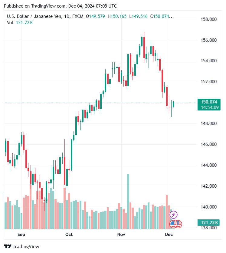 Bieu do ty gia USD/JPY cap nhat luc 14h ngay 4.12. Anh: Tradingview.com.