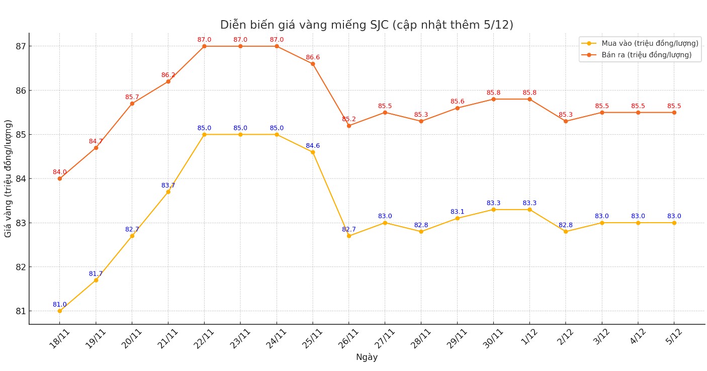 Dien bien gia vang mieng SJC nhung phien gan day. Bieu do: Khuong Duy