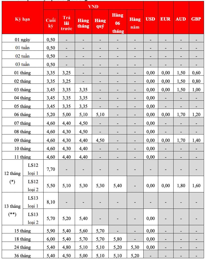 Bieu lai suat tiet kiem truyen thong HDBank. Anh: HDBank  