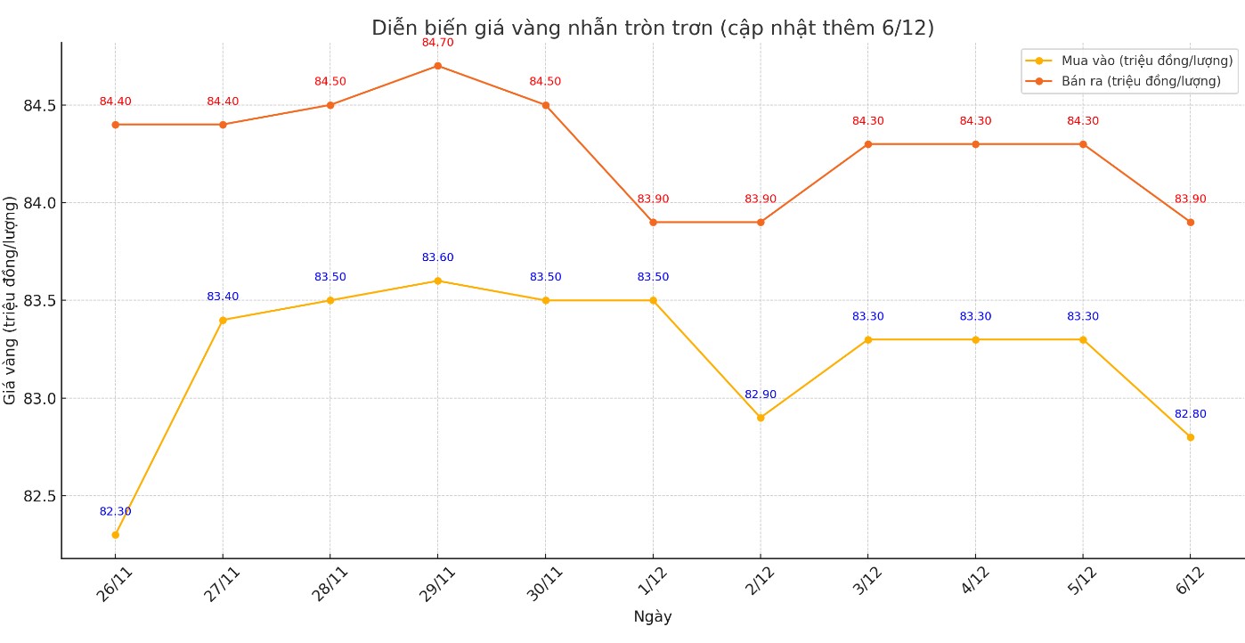 Dien bien gia vang nhan tron tron 9999 thoi gian gan day. Bieu do: Khuong Duy