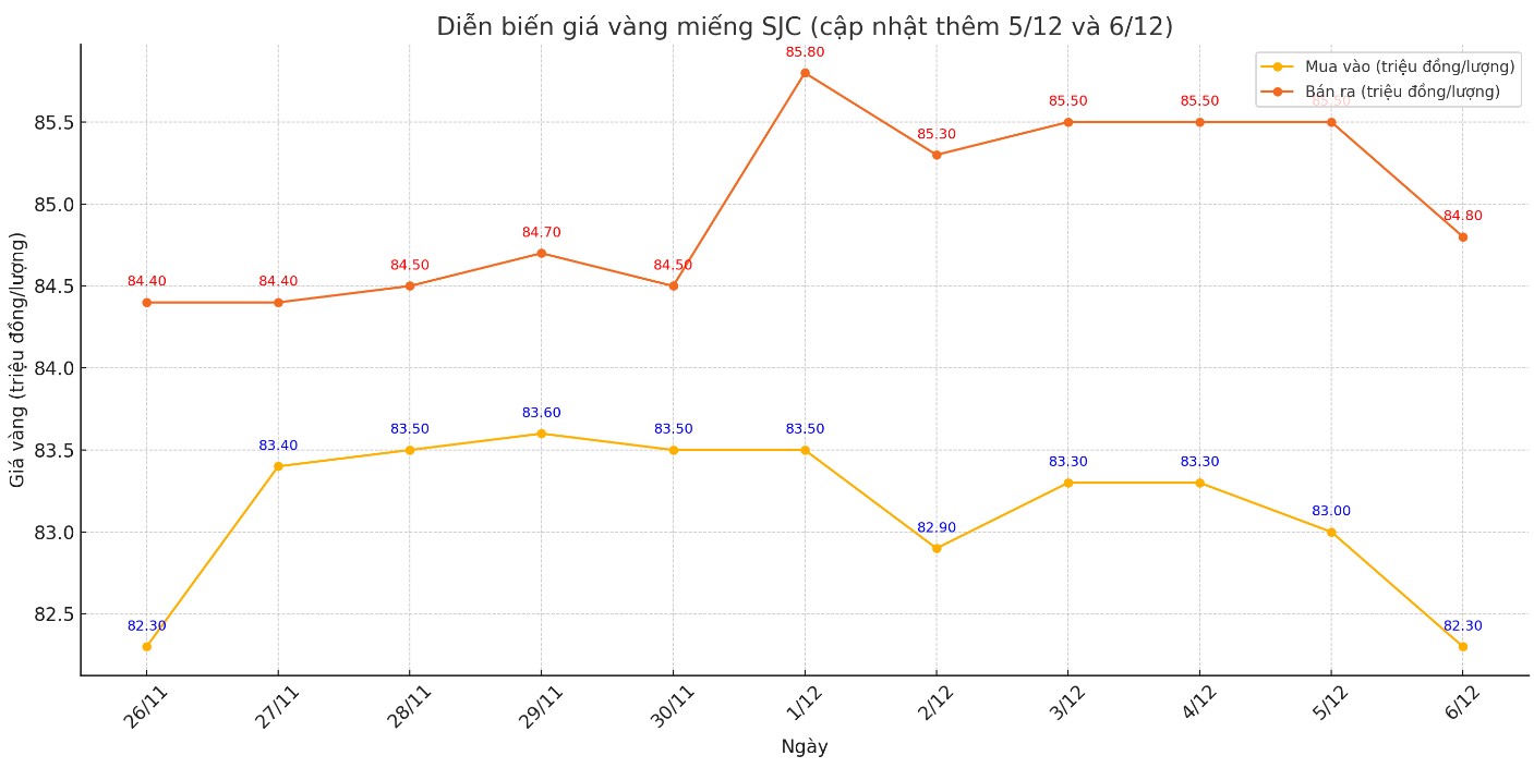 Dien bien gia vang mieng SJC thoi gian gan day. Bieu do: Khuong Duy