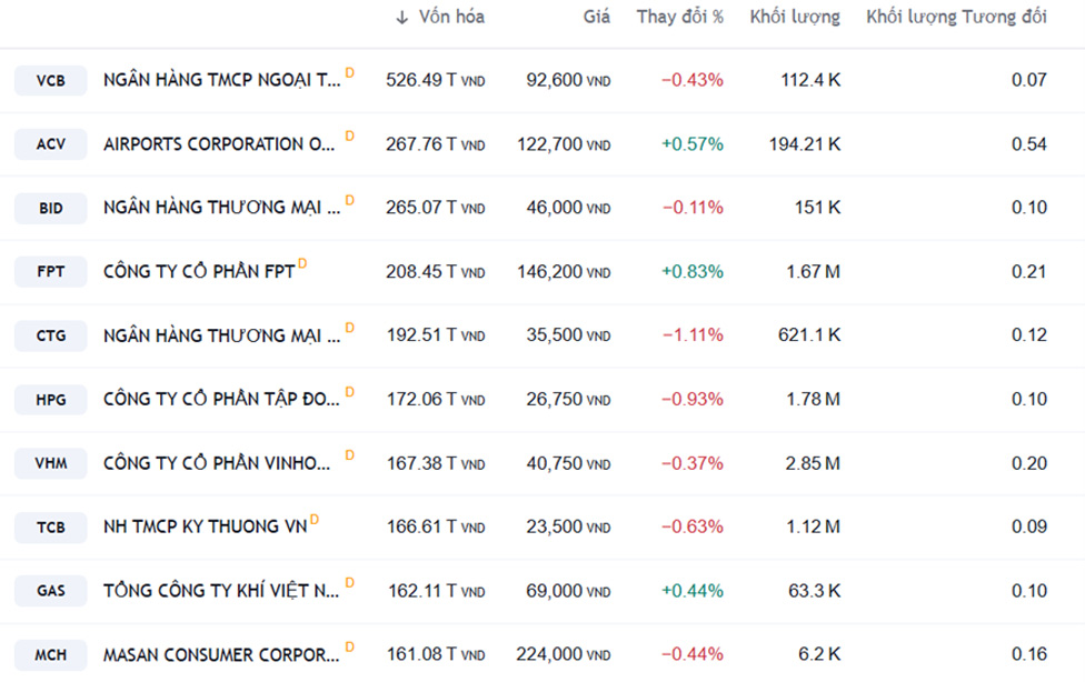 Masan Consumer trong top 10 công ty có giá trị vốn hóa cao nhất sàn chứng khoán Việt Nam. Nguồn: Trading View ngày 4.12
