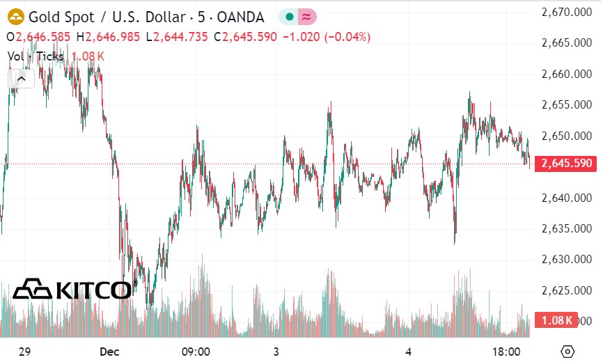 Ghi nhan luc 2h15 ngay 5.12 (gio Viet Nam), gia vang the gioi niem yet tren Kitco o nguong 2.653,68 USD/ounce. 