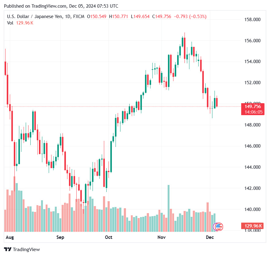 Bieu do ty gia USD/JPY cap nhat luc 14h ngay 5.12. Anh: Tradingview.com.