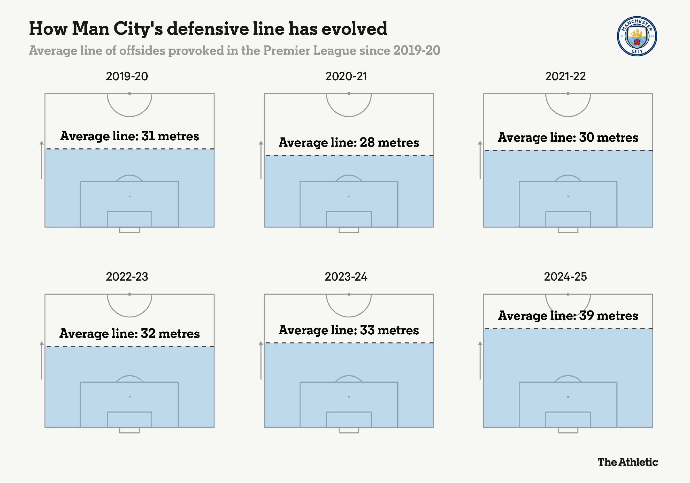 Hang thu Man City mua giai 2024-2025 co xu huong dang cao nhung lai khong gay du suc ep len doi phuong. Anh: The Athletic