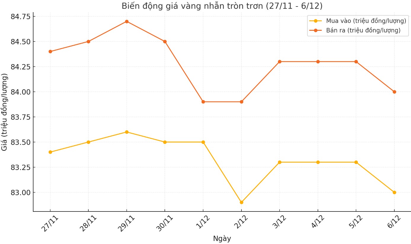 Dien bien gia vang nhan tron tron 9999 thoi gian gan day. Bieu do: Khuong Duy