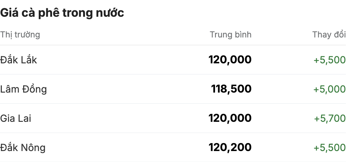 Thi truong gia ca phe trong nuoc cap nhat luc 11h30 ngay 6.12. Nguon: Giacaphe.com.