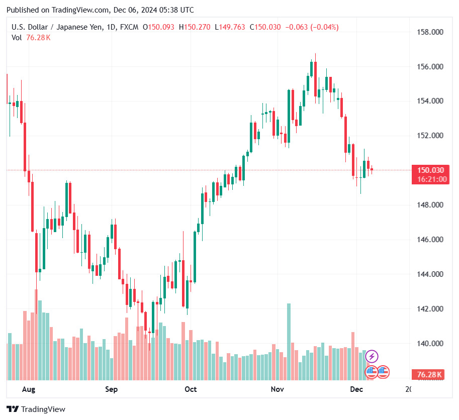 Bieu do ty gia USD/JPY cap nhat luc 13h ngay 6.12. Anh: Tradingview.com.