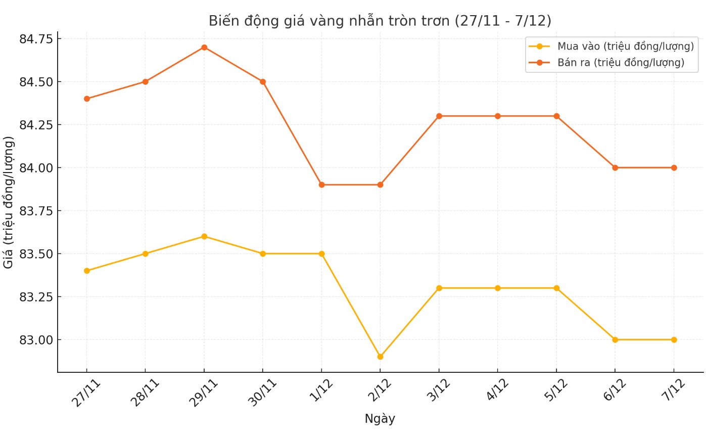 Dien bien gia vang nhan tron tron 9999 thoi gian gan day. Bieu do: Khuong Duy