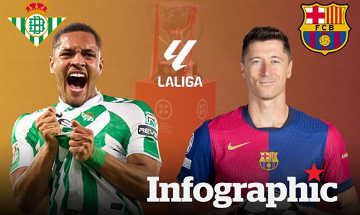 Dự đoán kết quả Real Betis vs Barcelona La Liga 2024/2025