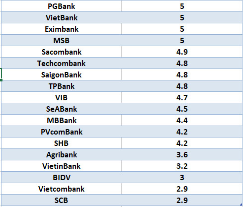 So sanh lai suat ngan hang cao nhat o ky han 6 thang. Do hoa: Ha Vy