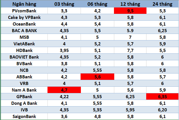 Top ngan hang co lai suat cao nhat thi truong hien nay. Do hoa: Ha Vy