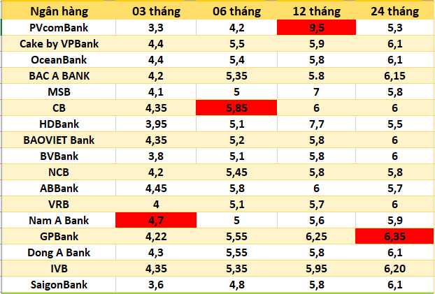 Nhung ngan hang co lai suat cao tren thi truong ngay 15.12. Bang: Ha Vy