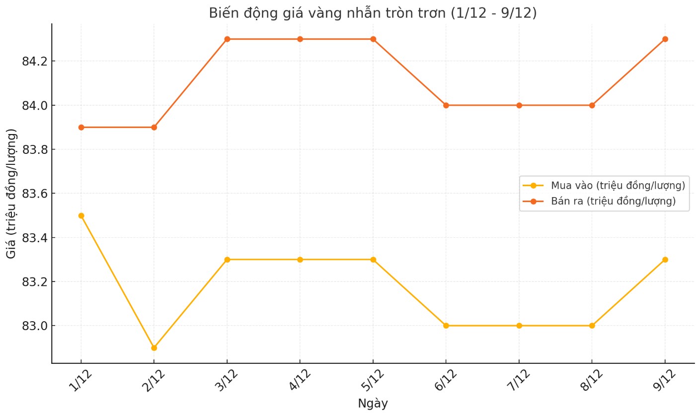 Dien bien gia vang nhan tron tron 9999 thoi gian gan day. Bieu do: Khuong Duy