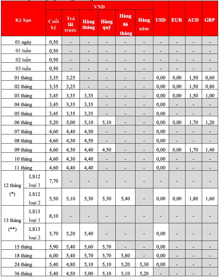 Bieu lai suat tiet kiem truyen thong HDBank. Anh: HDBank  