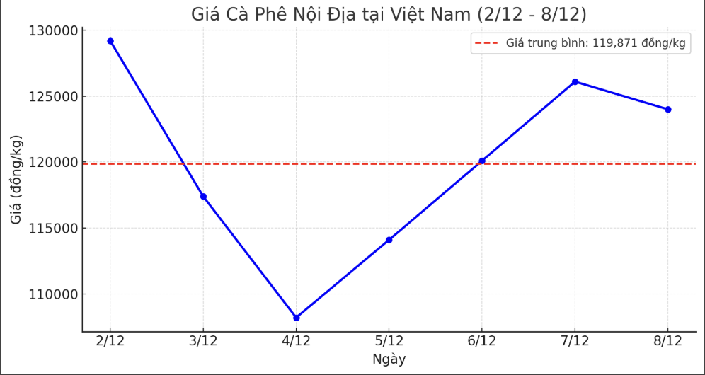 Tong ket thi truong gia ca phe trong nuoc tuan 2.12-8.12. Nguon: Giacaphe.com. 