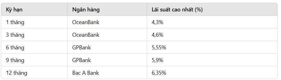 Lai suat cao nhat tai cac ky han. Anh: HM.