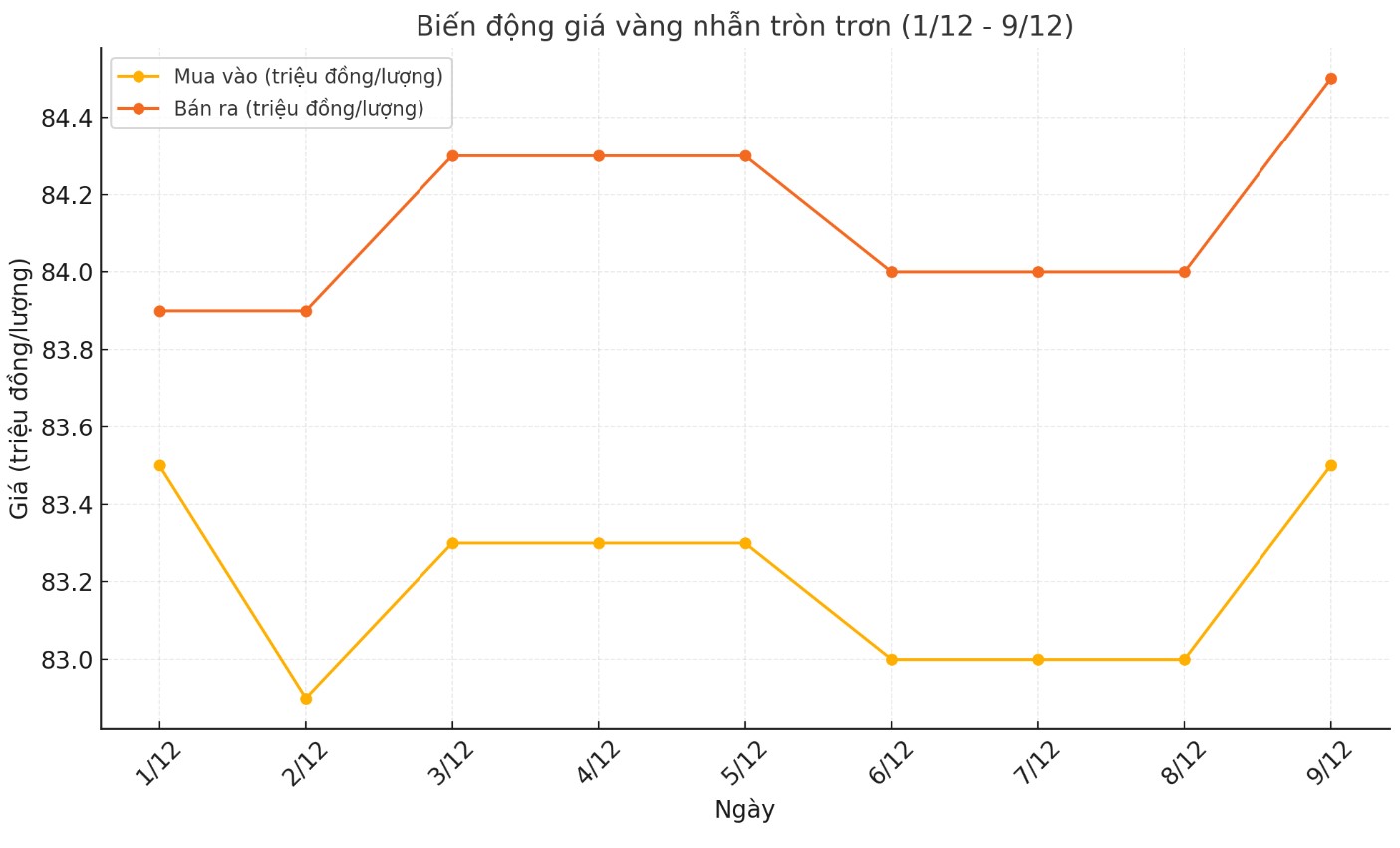 Dien bien gia vang nhan tron tron 9999 thoi gian gan day. Bieu do: Khuong Duy