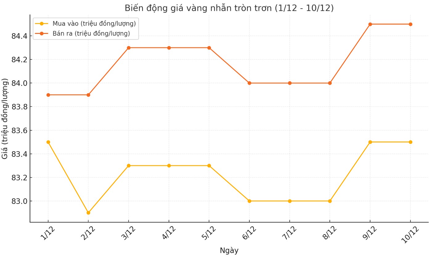 Cap nhat gia vang nhan tron tron 9999 thoi gian gan day. Bang: Khuong Duy