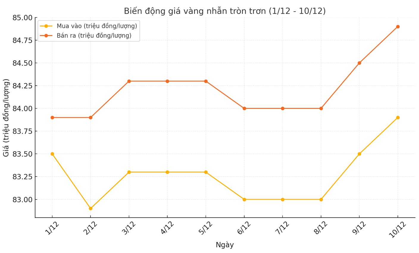 Diễn biến giá vàng nhẫn tròn trơn 9999 thời gian gần đây. Biểu đồ: Khương Duy