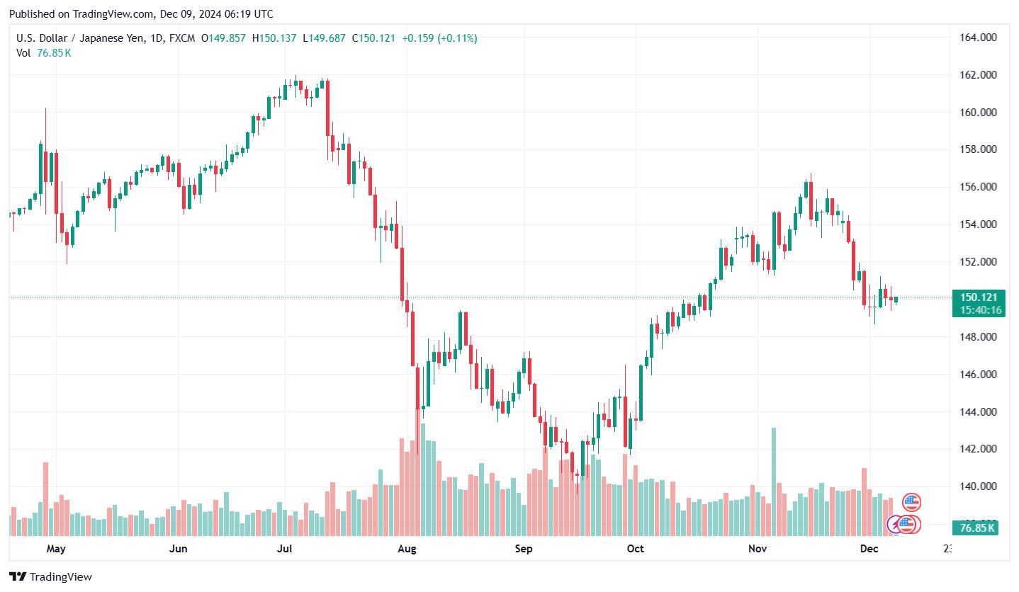 Bieu do ty gia USD/JPY cap nhat luc 13h ngay 9.12. Anh: Tradingview.com.