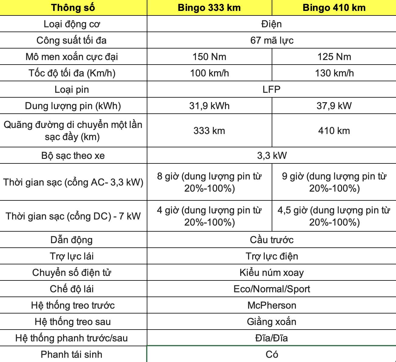 Thong so ky thuat xe Wuling Bingo: Dong co. Do hoa: Dinh Dinh