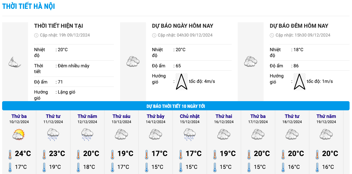 Bieu do nhiet trong 10 ngay toi o Ha Noi cap nhat vao 19h toi 7.12. Anh: Trung tam Du bao Khi tuong Thuy van Quoc gia