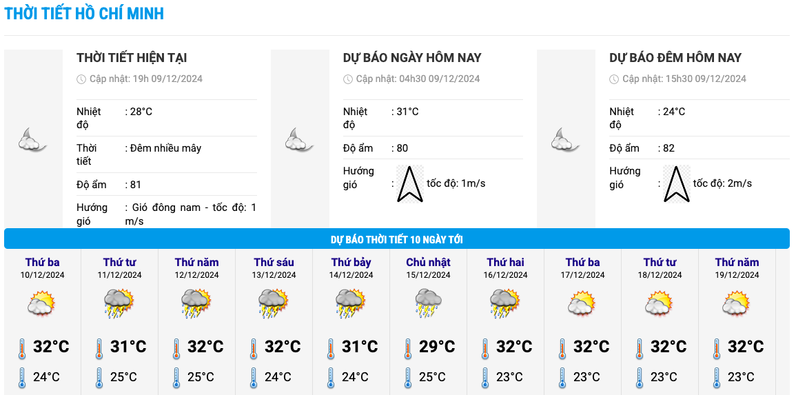 Bieu do nhiet trong 10 ngay toi o TPHCM cap nhat vao 19h ngay 9.12. Anh: Trung tam Du bao Khi tuong Thuy van Quoc gia